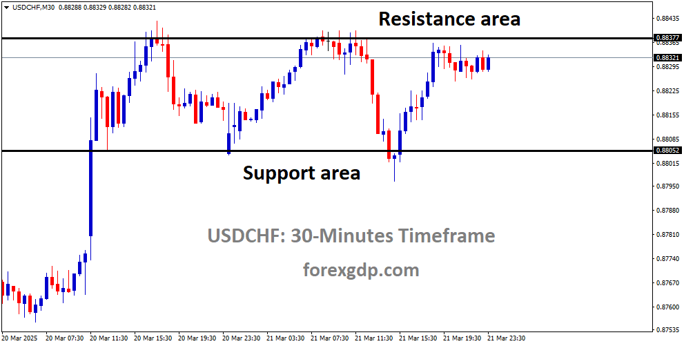 USDCHF is moving in a box pattern