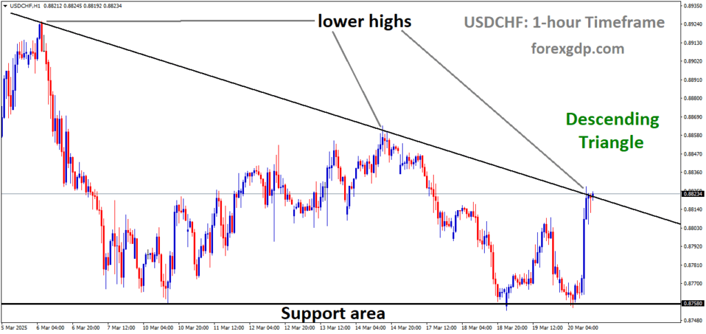 USDCHF is moving in a descending Triangle and the market has reached the lower high area of the pattern