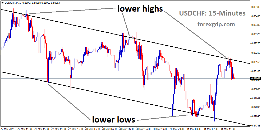 USDCHF is moving in a downtrend channel, and the market has fallen from the lower high area of the channel