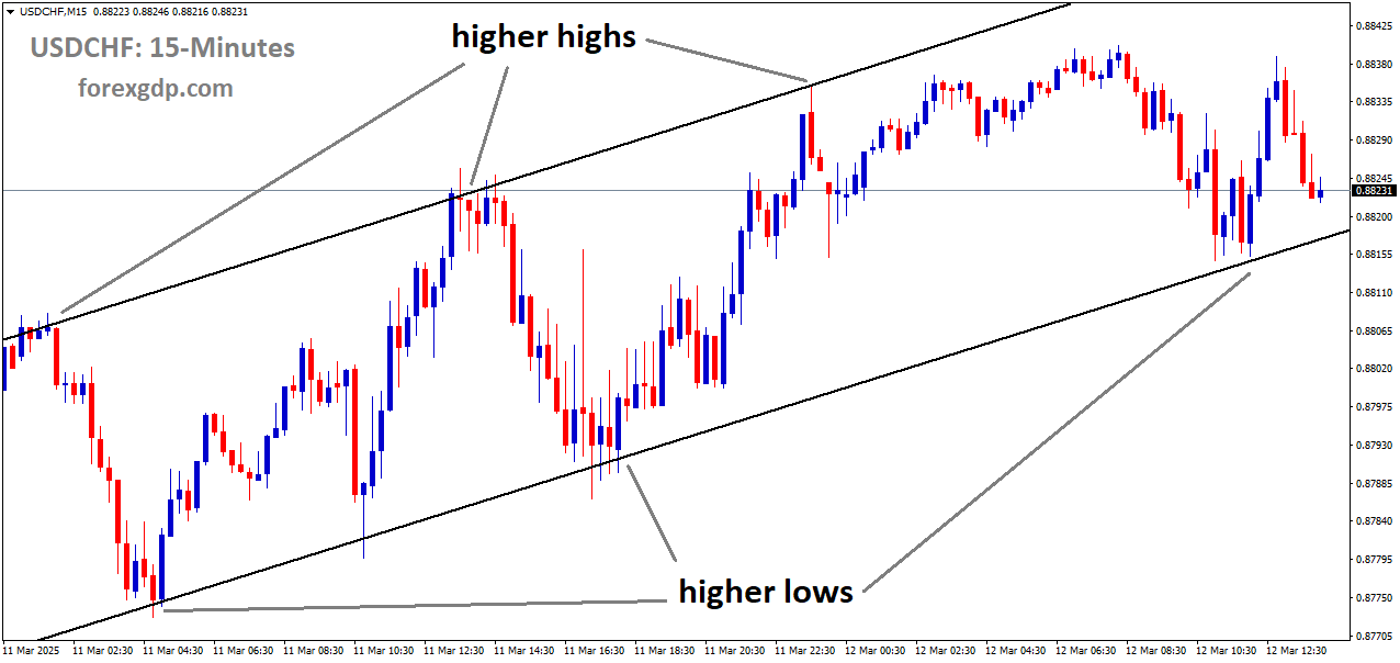 USDCHF is moving in an Ascending channel