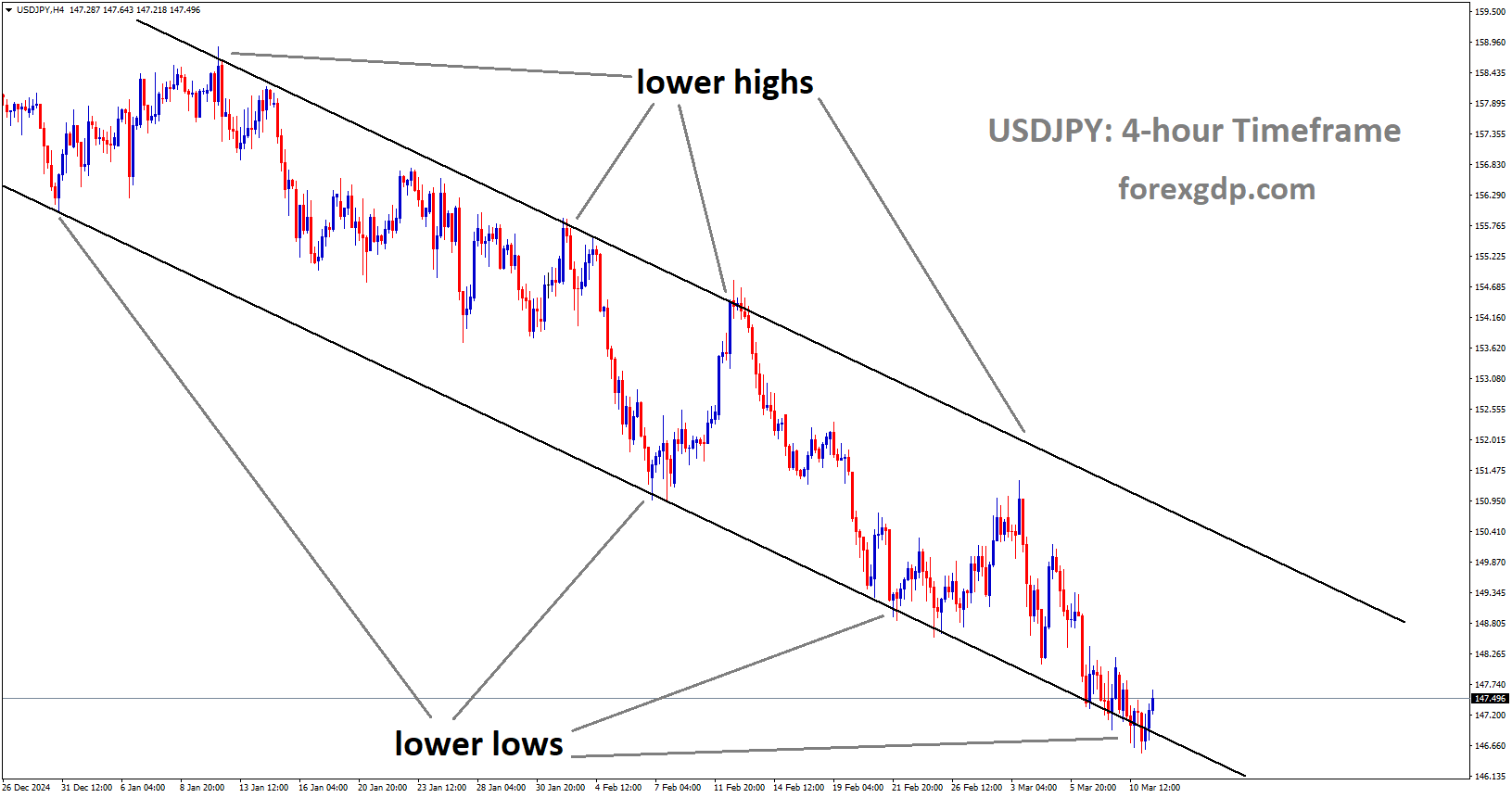 USDJPY is moving in a descending channel