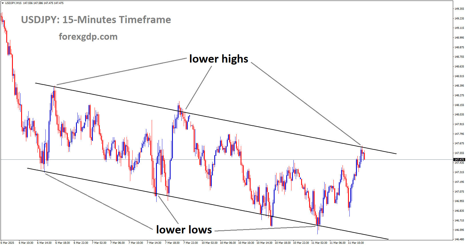 USDJPY is moving in a descending channel and the market has reached the lower high area of the channel