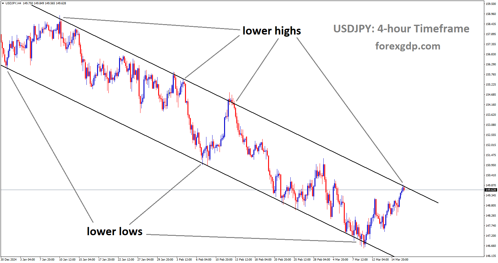 USDJPY is moving in a descending channel and the market has reached the lower high area of the channel
