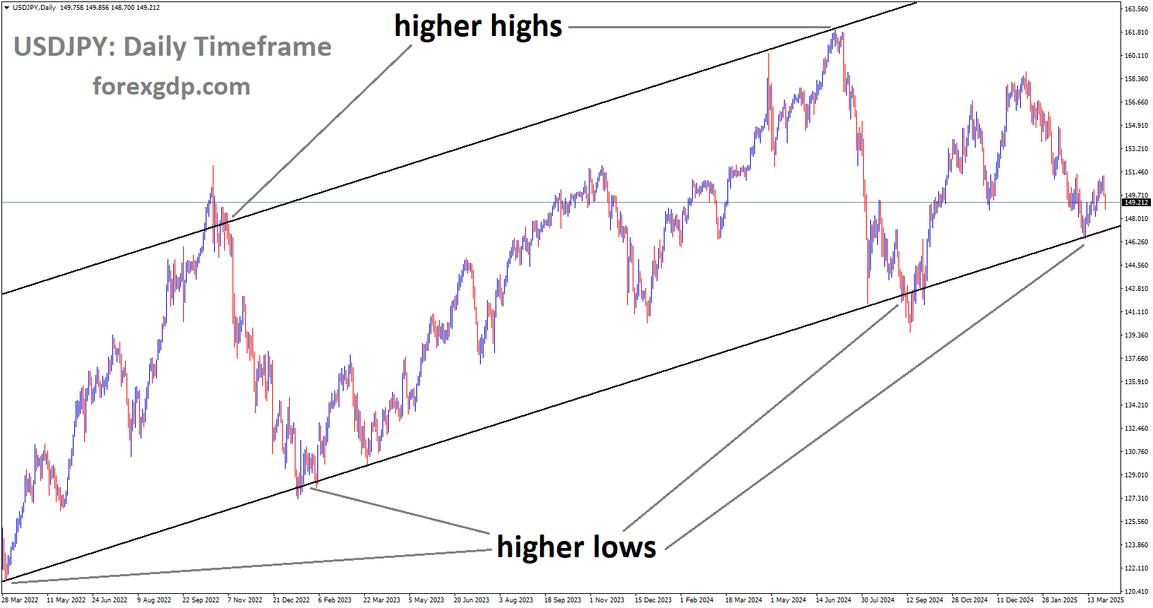 USDJPY is moving in an Ascending channel