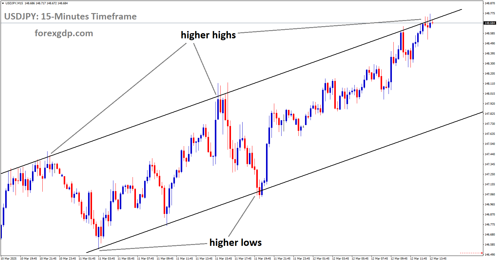 USDJPY is moving in an Ascending channel and the market has reached the higher high area of the channel
