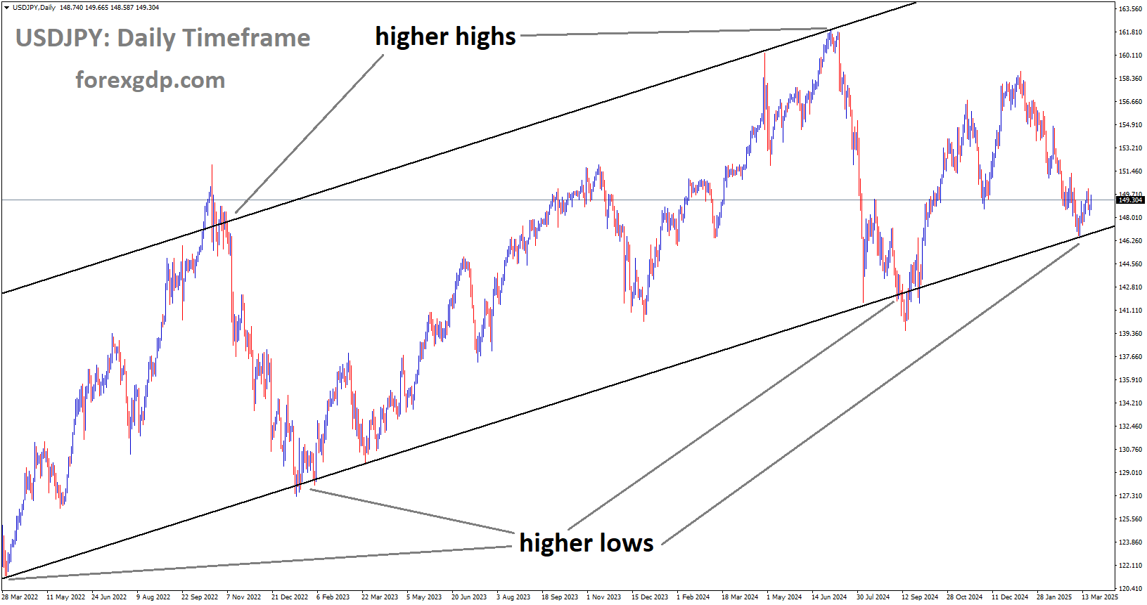USDJPY is moving in an Ascending channel and the market has rebounded from the higher low area of the channel