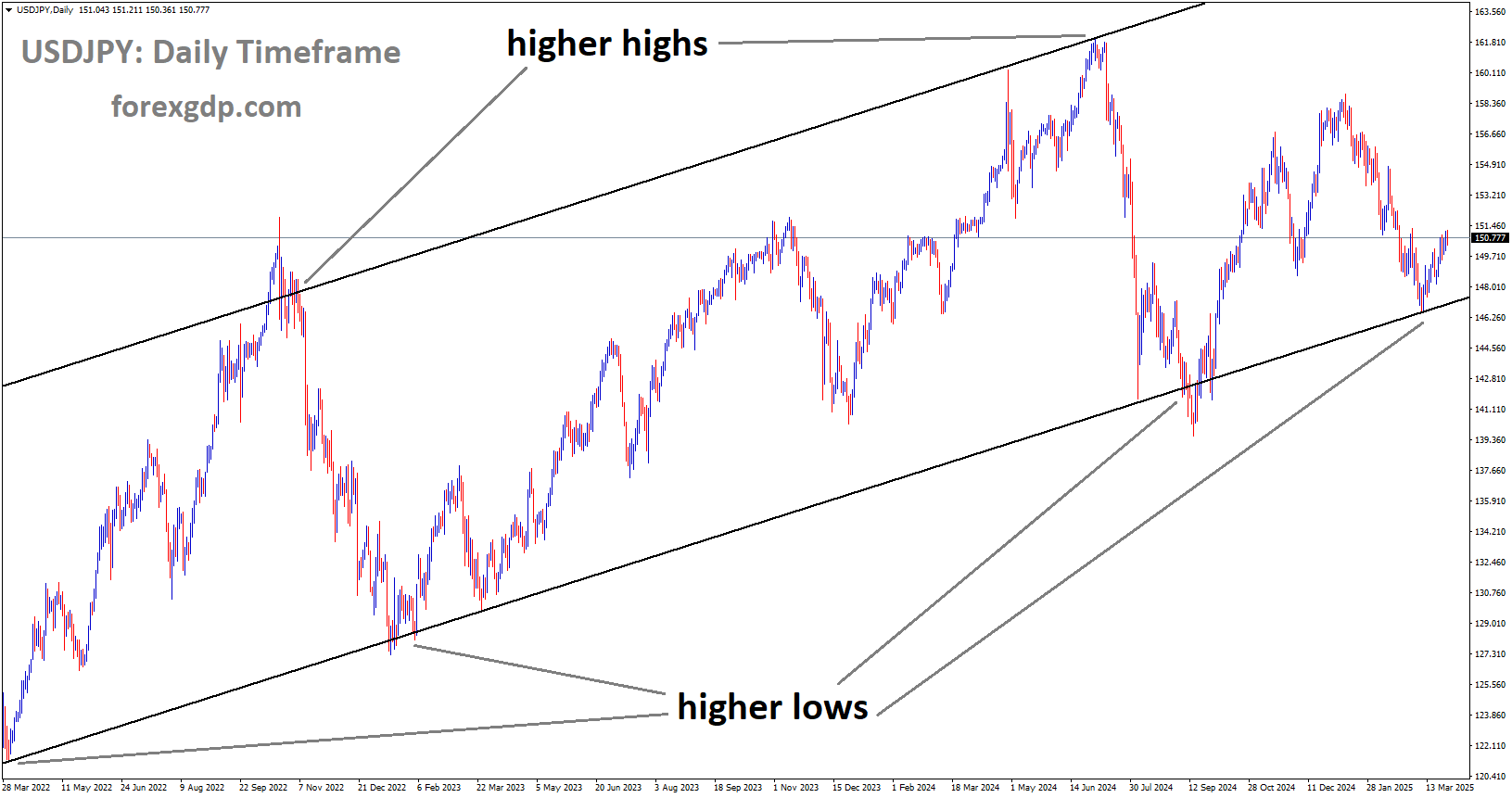 USDJPY is moving in an Ascending channel, and the market has rebounded from the higher low area of the channel