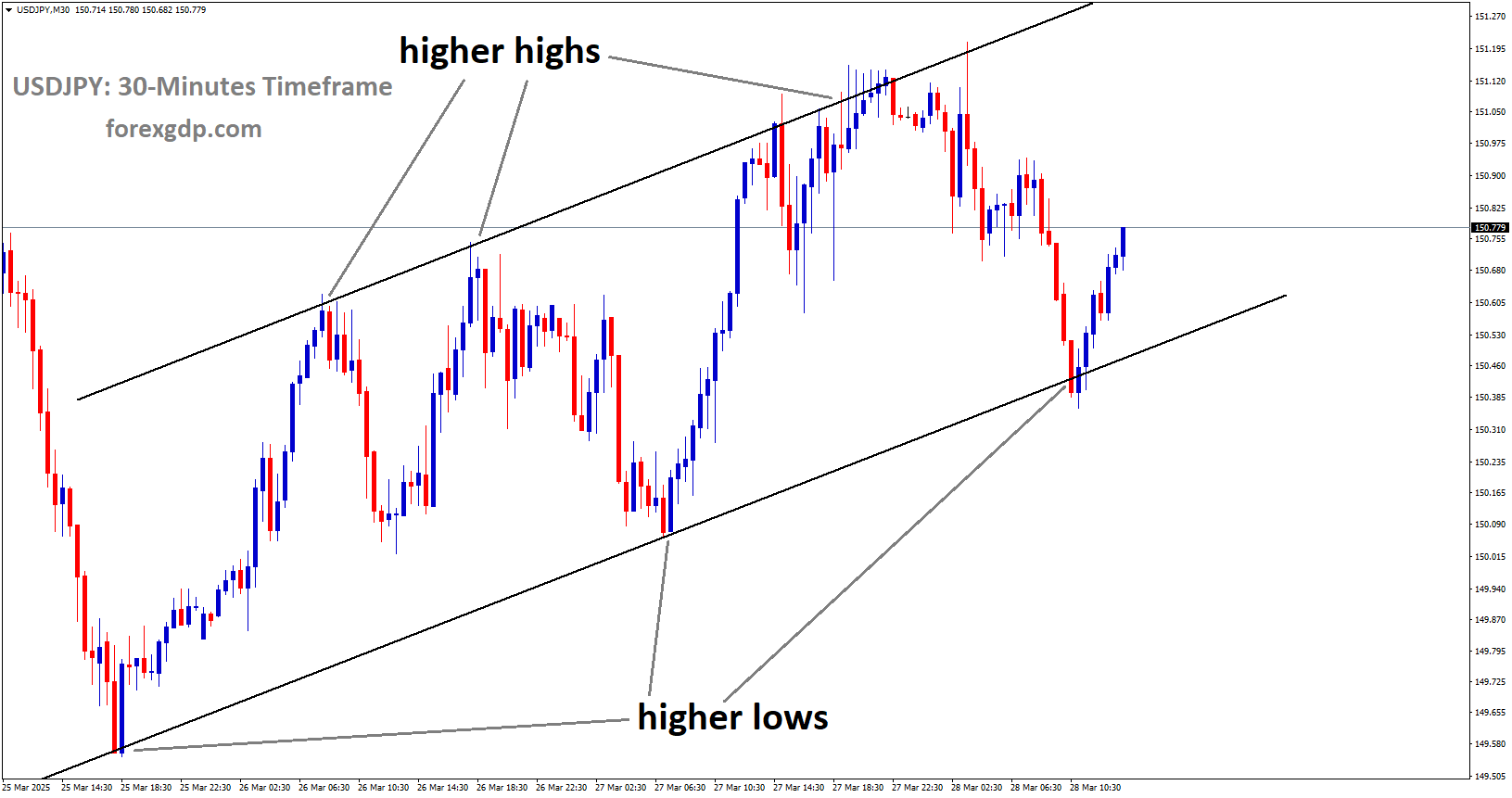 USDJPY is moving in an uptrend channel, and the market has rebounded from the higher low area of the channel