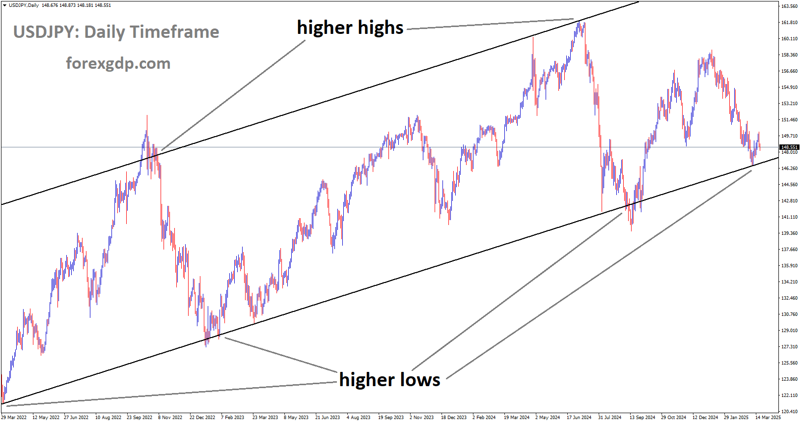 USDJPY is moving in the Ascending channel