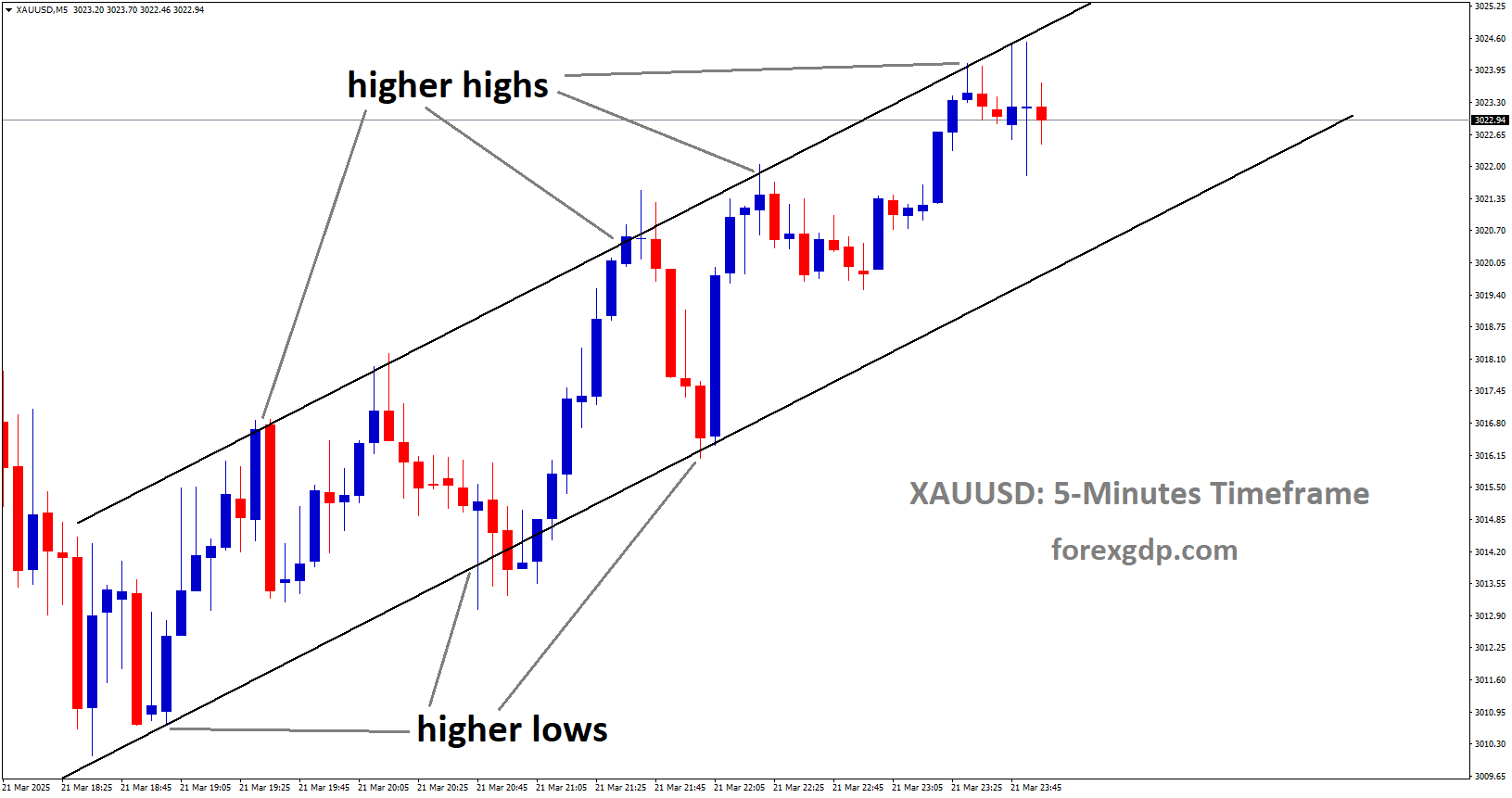 XAUUSD is moving in Ascending channel
