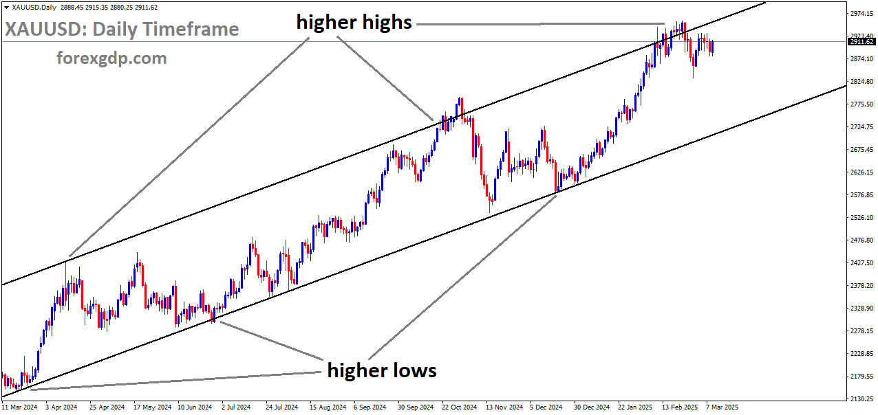 XAUUSD is moving in an Ascending channel