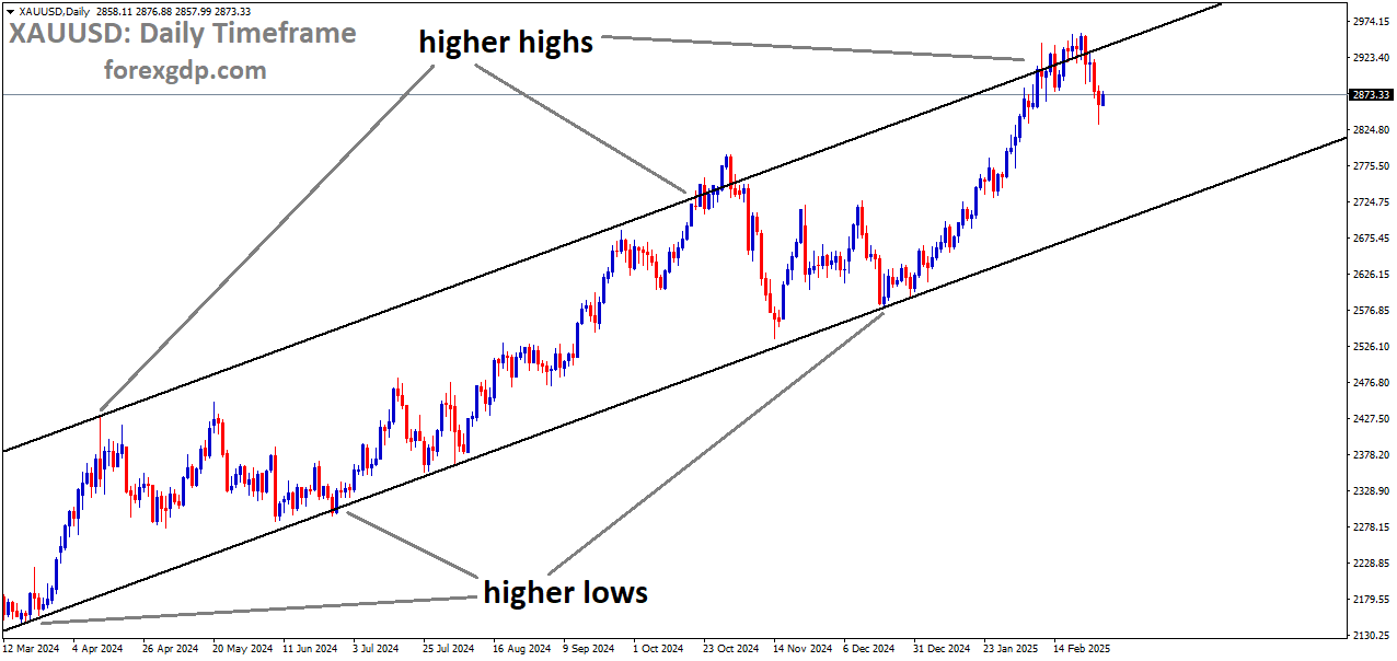 XAUUSD is moving in an Ascending channel and the market has fallen from the higher high area of the channel