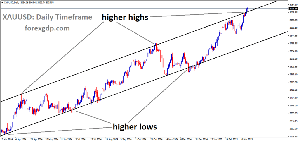 XAUUSD is moving in an Ascending channel and the market has reached the higher high area of the channel