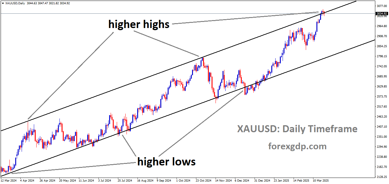 XAUUSD is moving in an Ascending channel and the market has reached the higher high area of the channel
