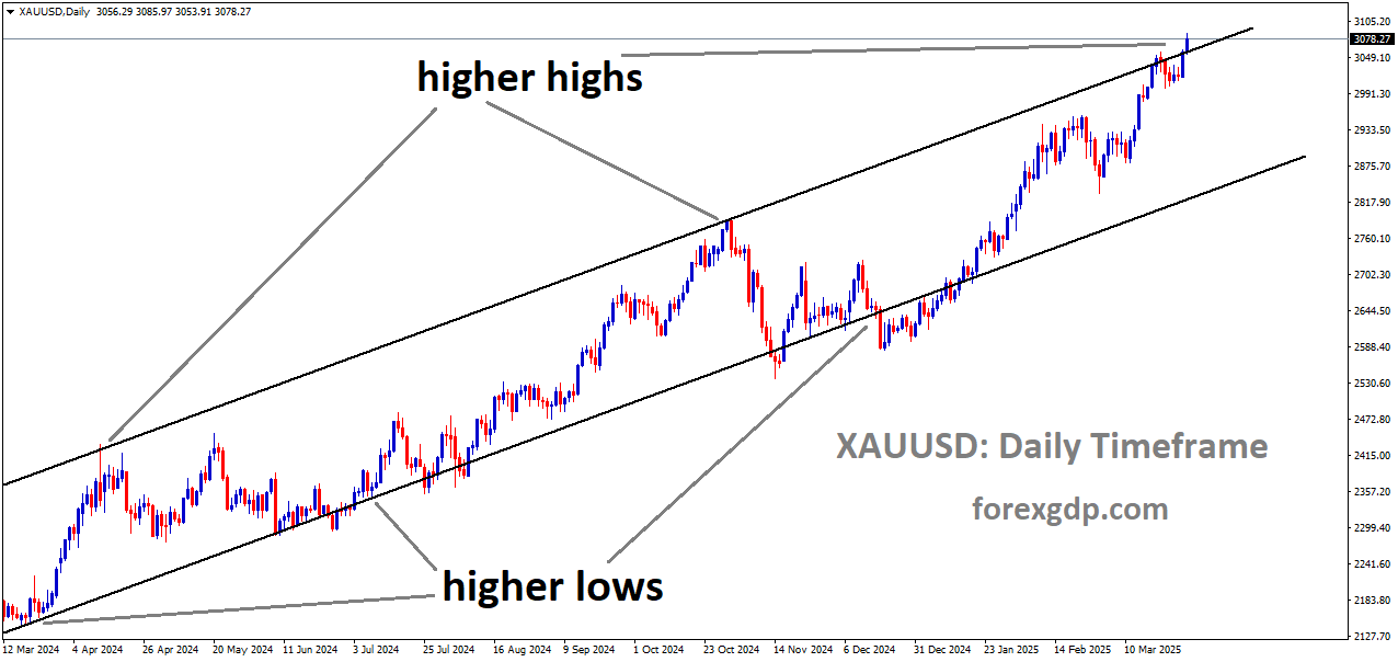 XAUUSD is moving in an Ascending channel, and the market has reached the higher high area of the channel