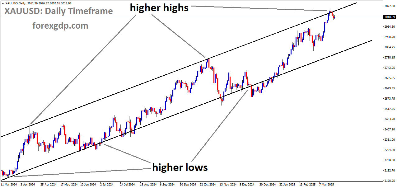 XAUUSD is moving in an ascending channel 