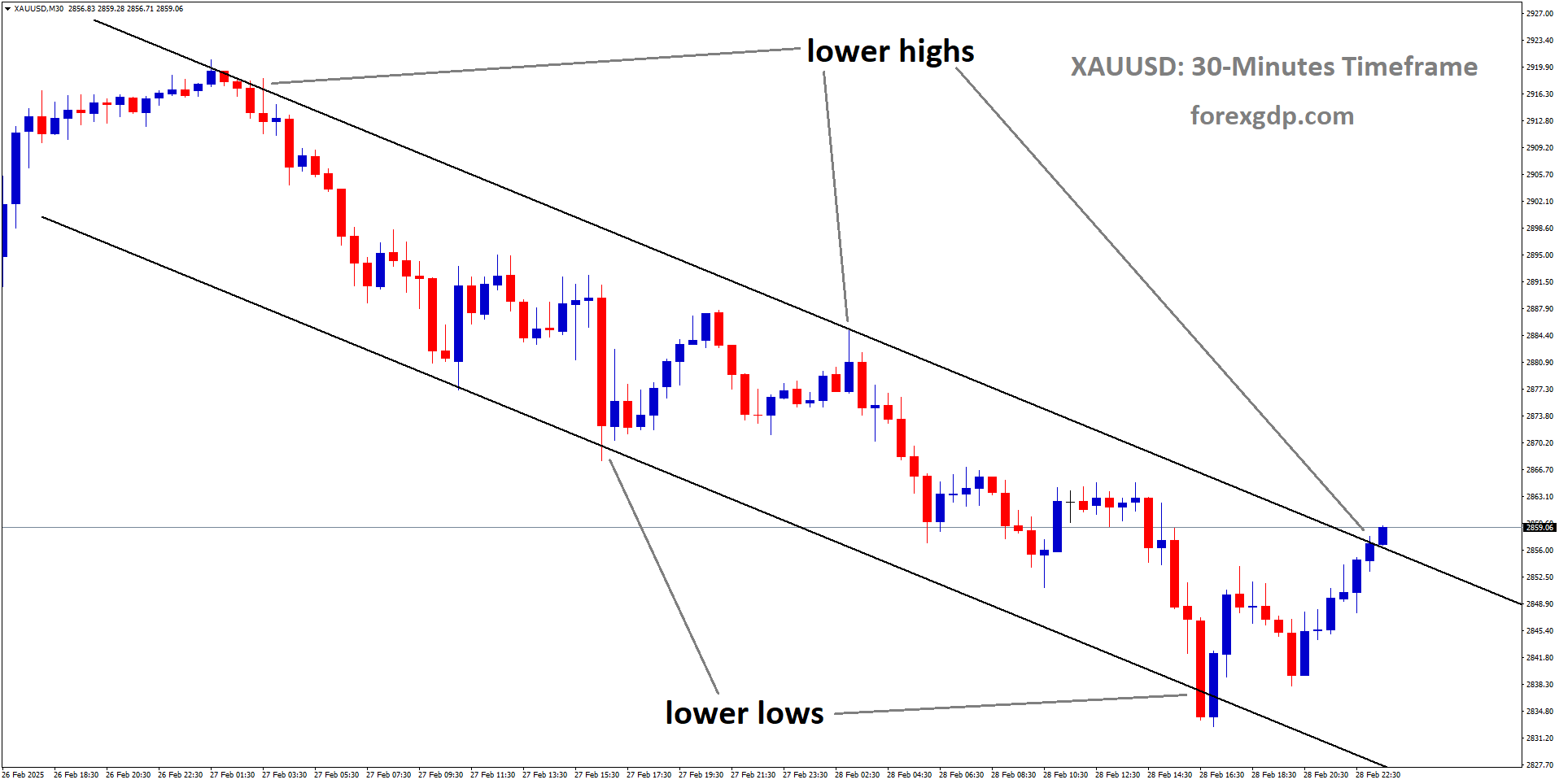 XAUUSD is moving in descending channel and the market has reached the lower high area of the channel