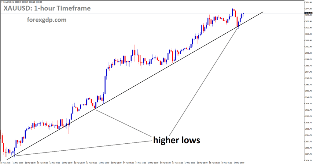 XAUUSD is rebounding from the higher low area of the uptrend line
