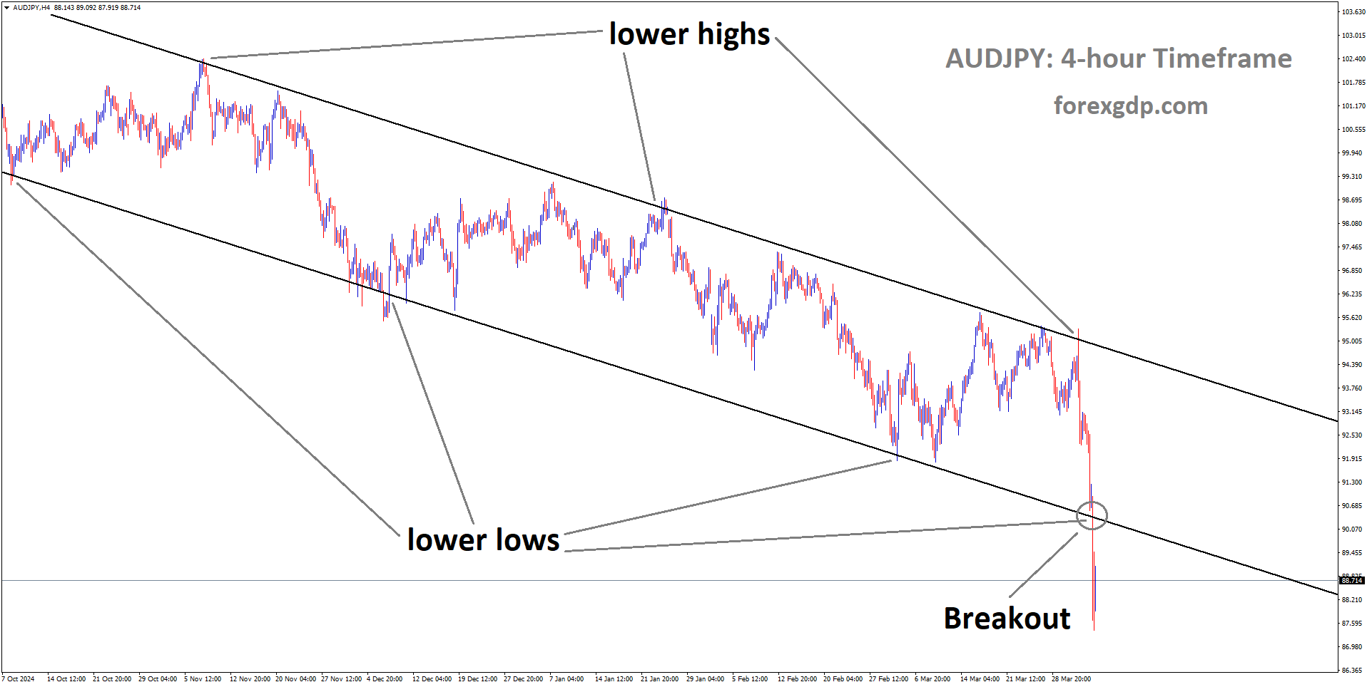 AUDJPY has broken descending channel in downside