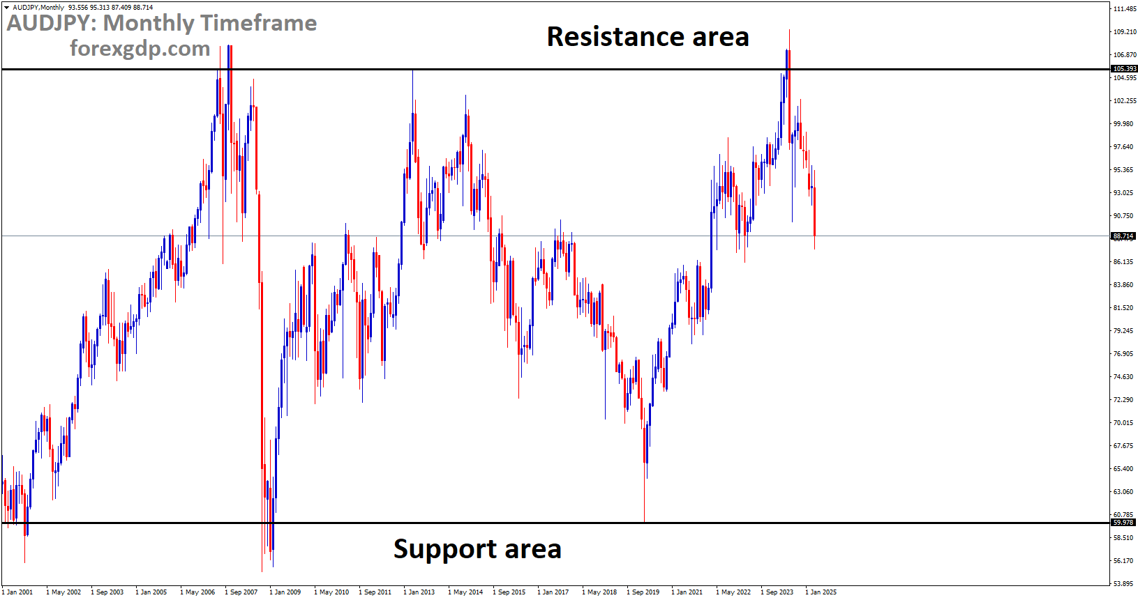 AUDJPY is moving in a box pattern, and the market has fallen from the resistance area of the pattern