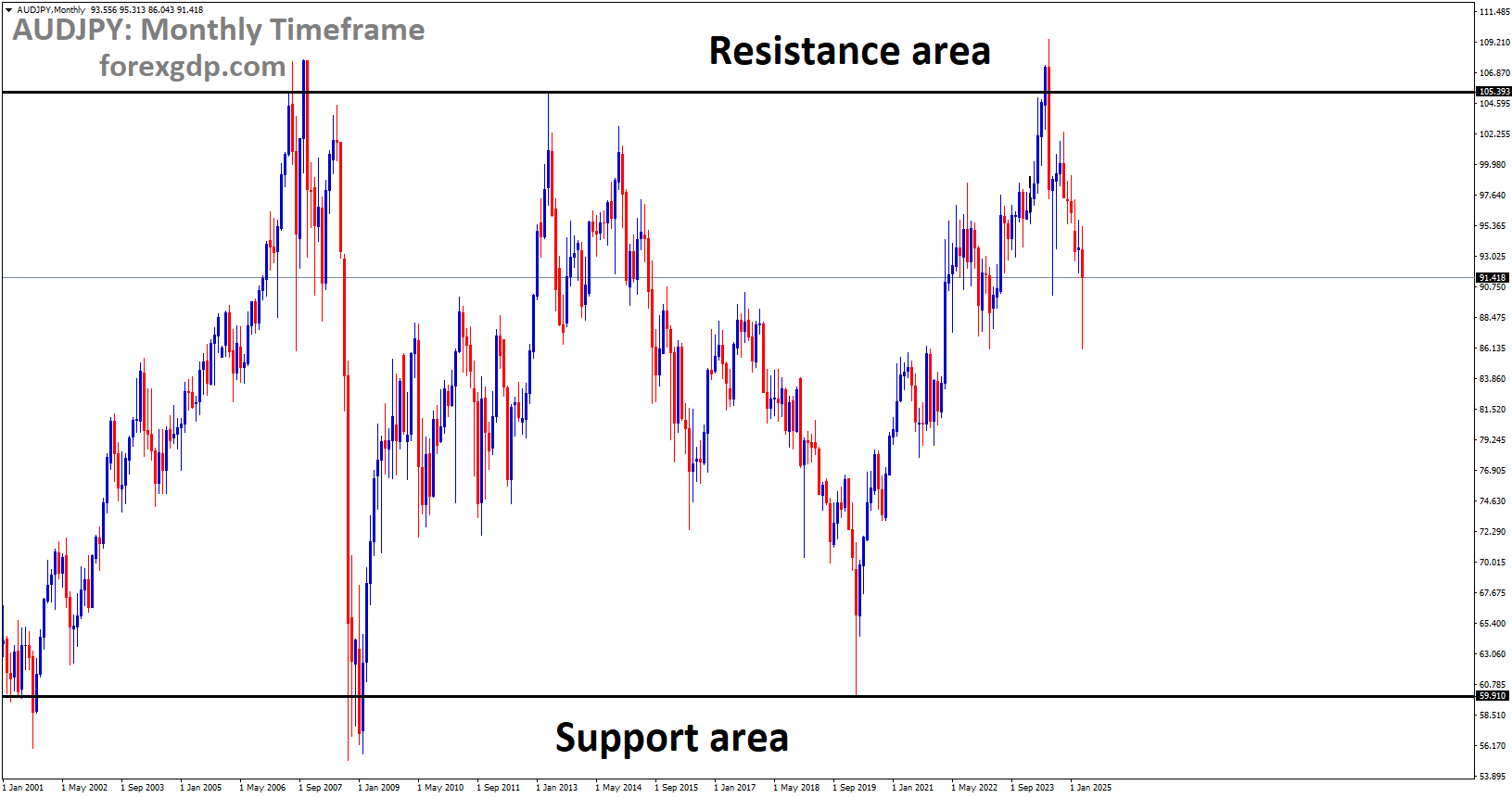 AUDJPY is moving in a box pattern, and the market has fallen from the resistance area of the pattern