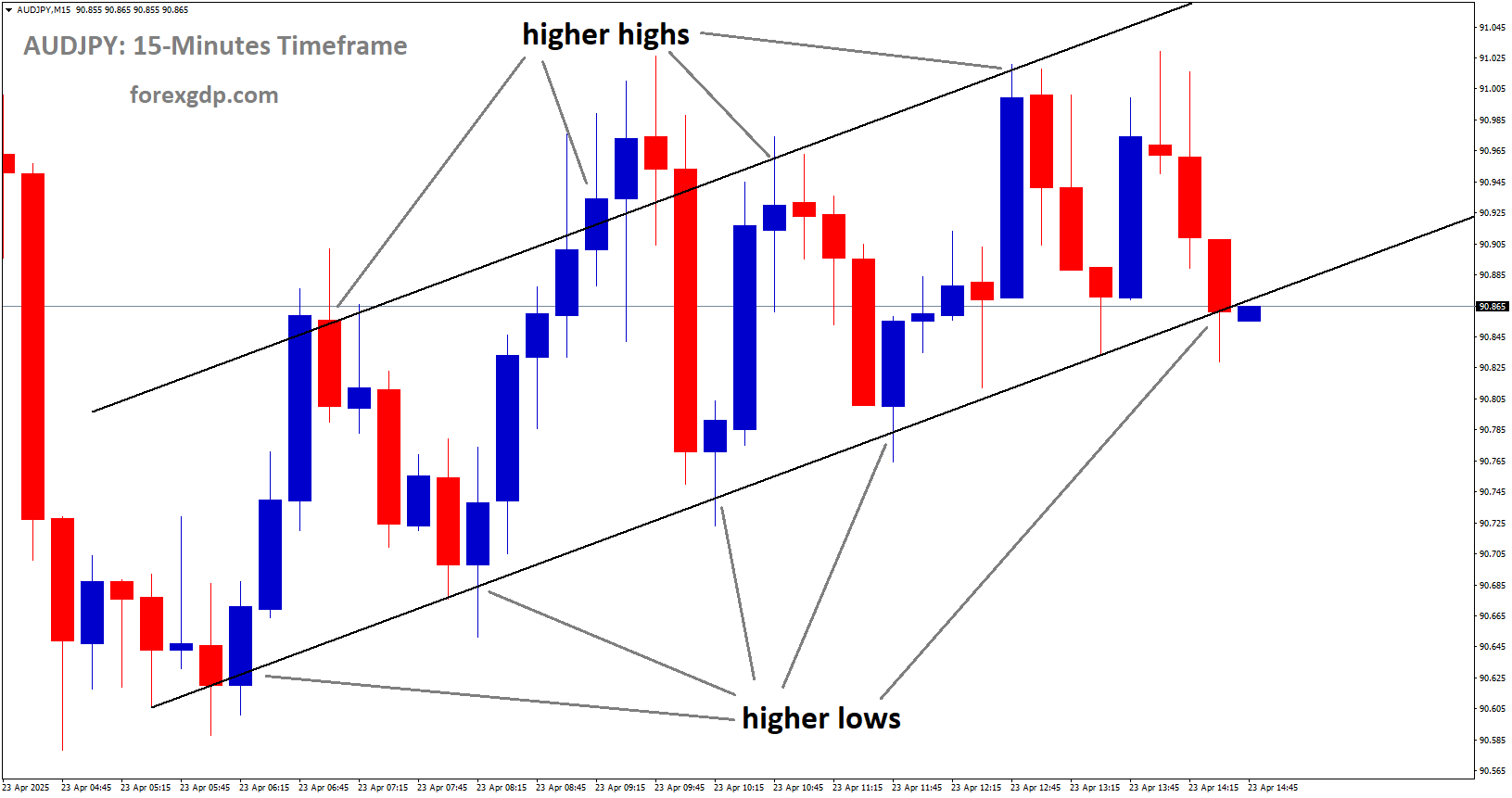 AUDJPY is moving in an Ascending channel, and the market has reached the higher low area of the channel