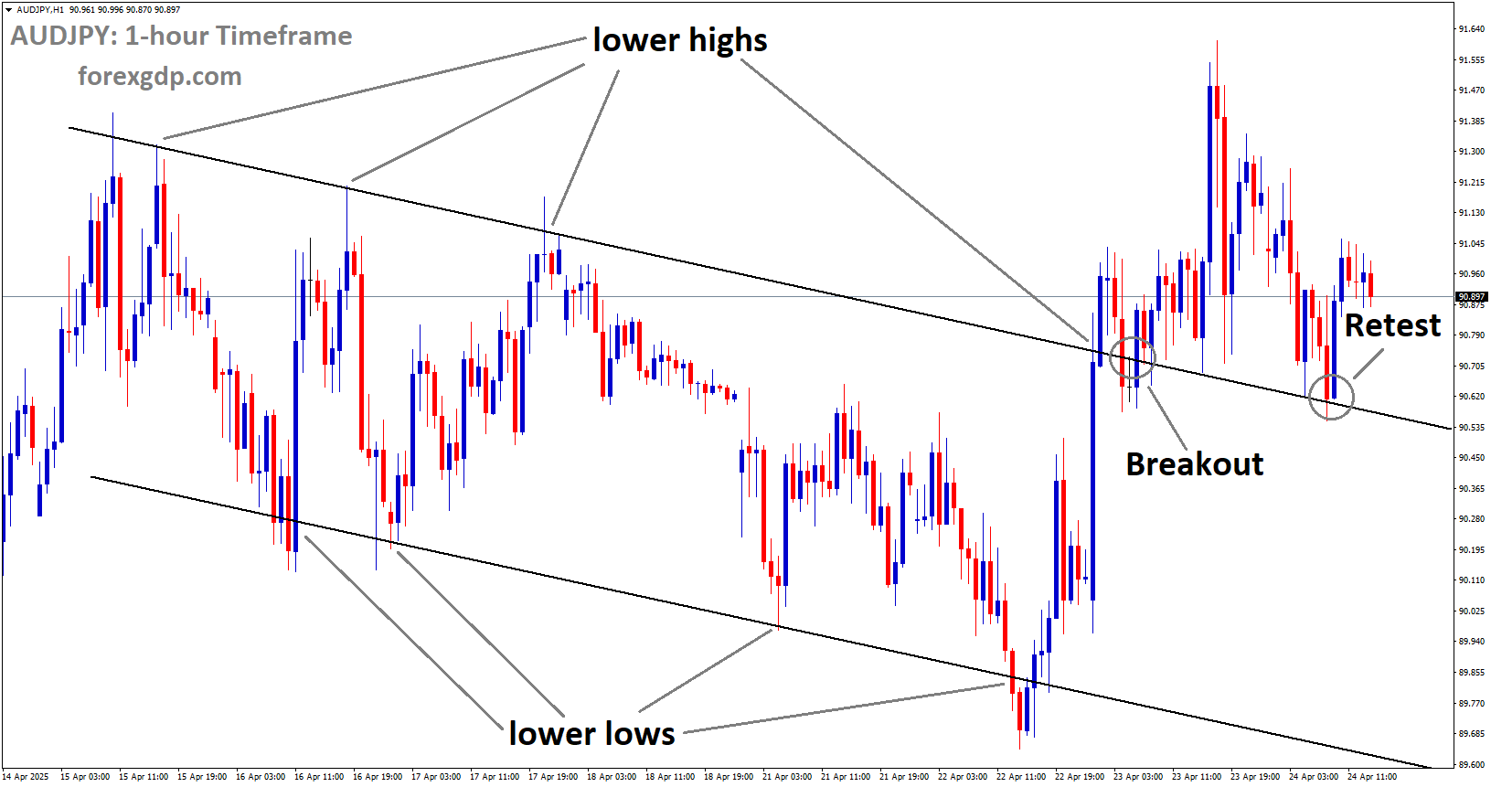 AUDJPY is rebounding from the retest area of the broken descending channel
