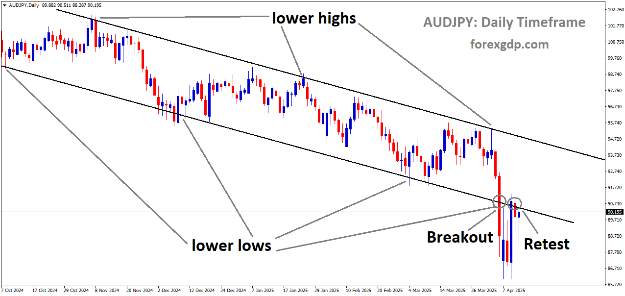AUDJPY reached the retest area of the broken descending channel