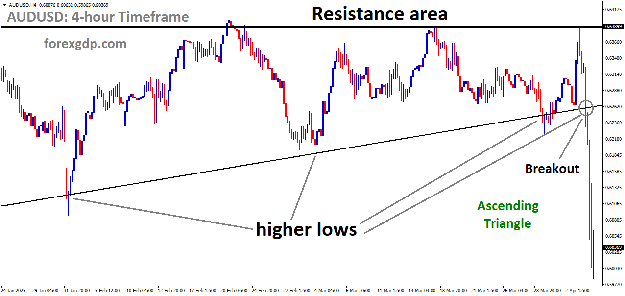 AUDUSD has broken the Ascending Triangle in downside