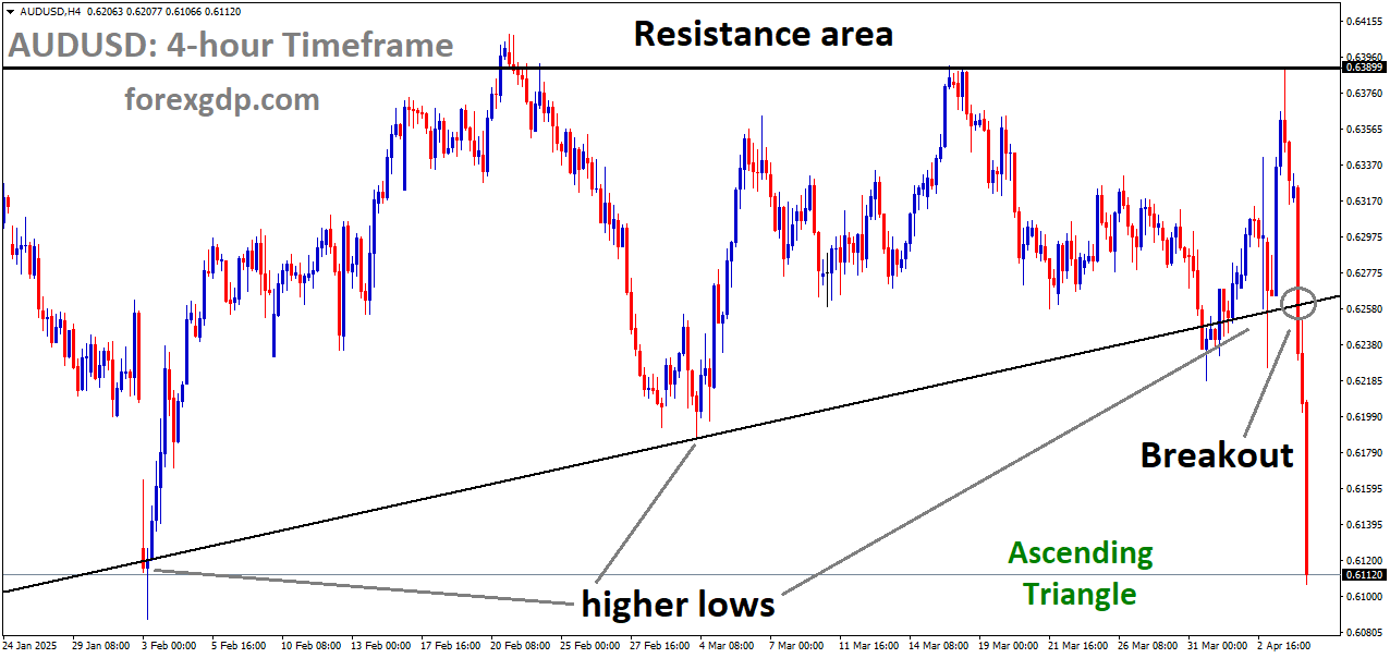 AUDUSD has broken the Ascending Triangle in downside