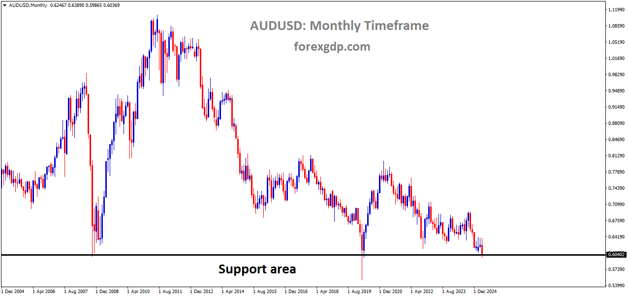 AUDUSD has reached the major support area