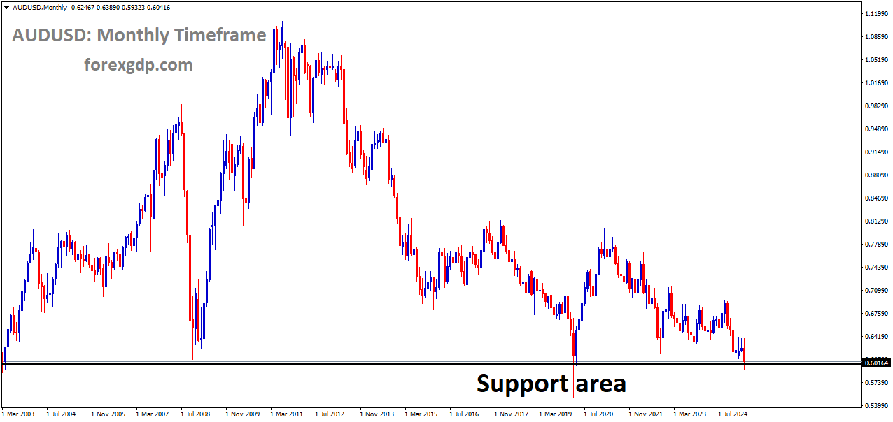 AUDUSD has reached the major support area