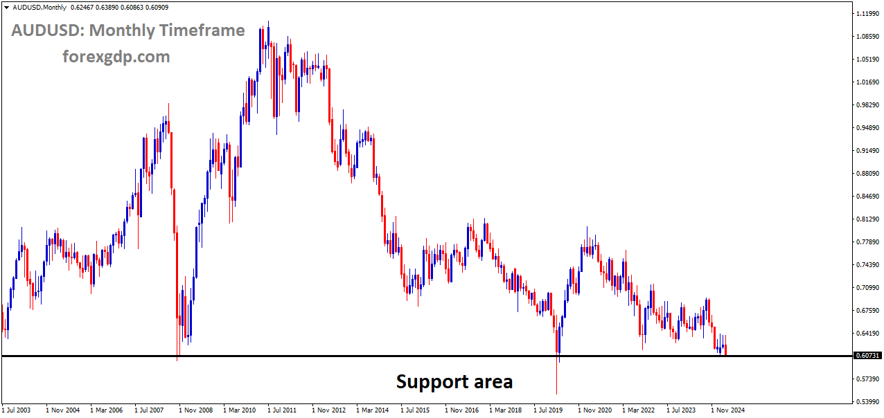 AUDUSD has reached the major support area