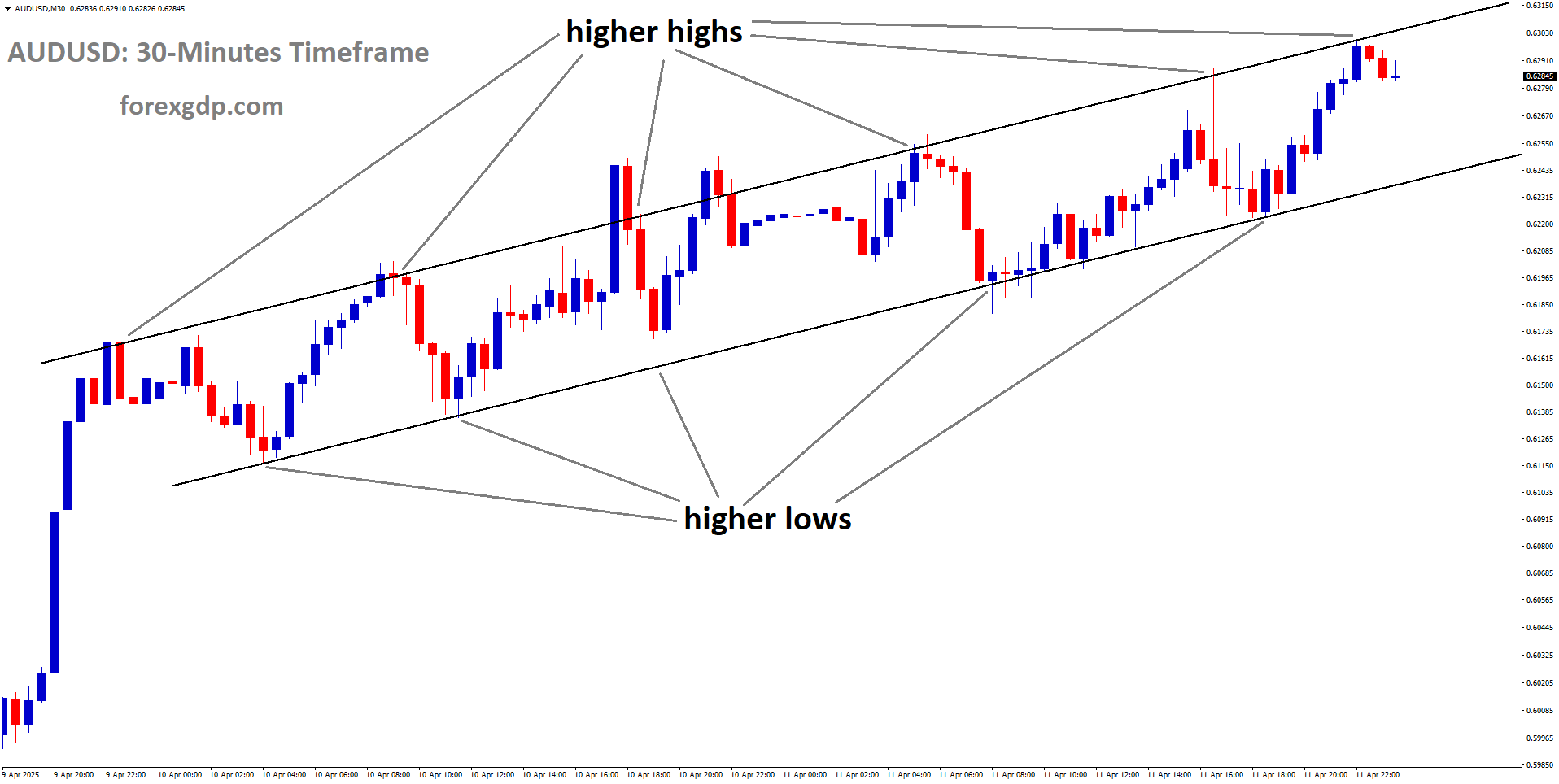 AUDUSD is moving in an Ascending channel, and the market has fallen from the higher high area of the channel