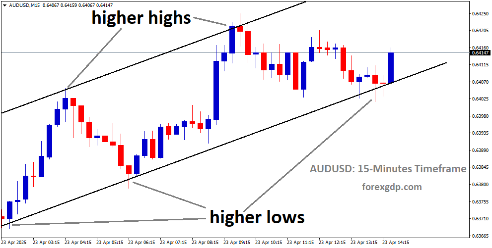 AUDUSD is moving in an Ascending channel, and the market has reached the higher low area of the channel
