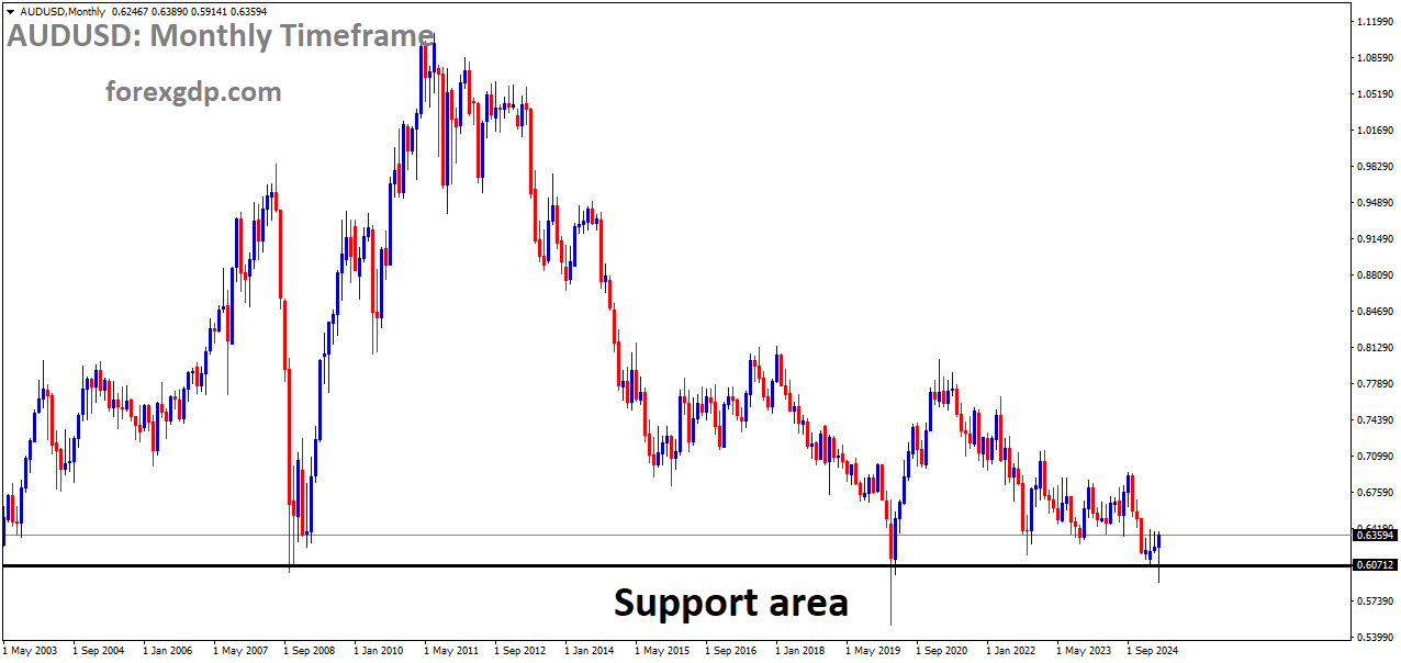 AUDUSD is rebounding from the major historical support area