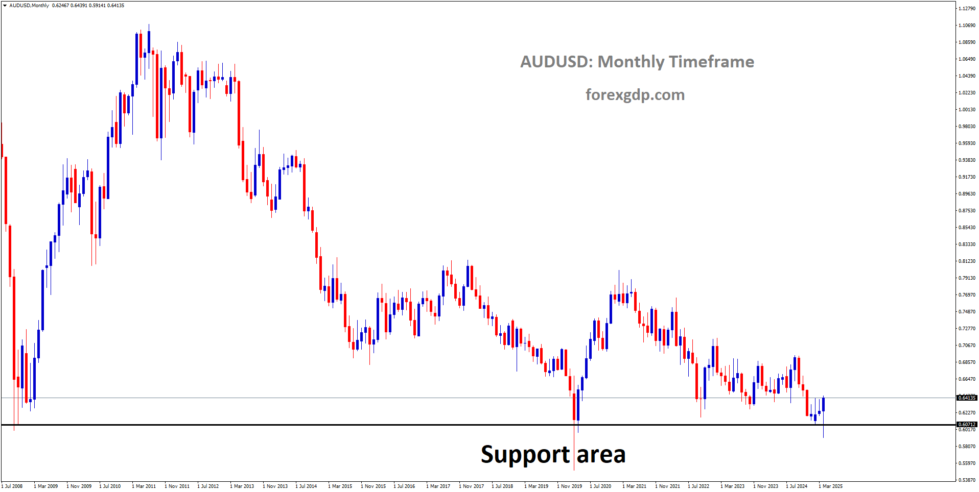 AUDUSD is rebounding from the major historical support area