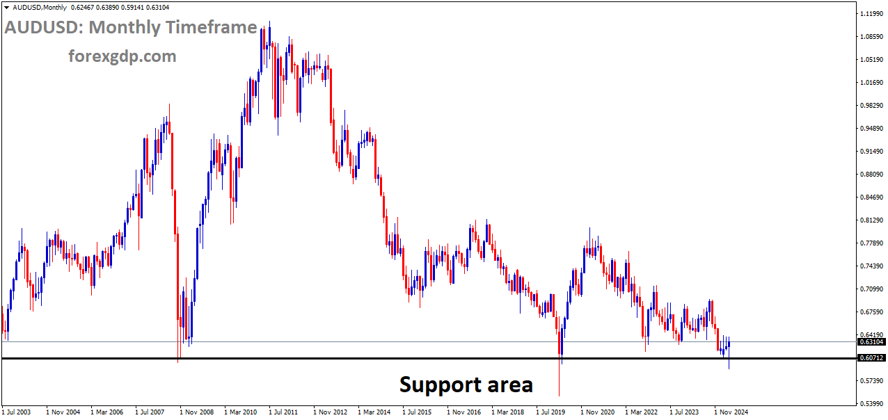 AUDUSD is rebounding from the major historical support area