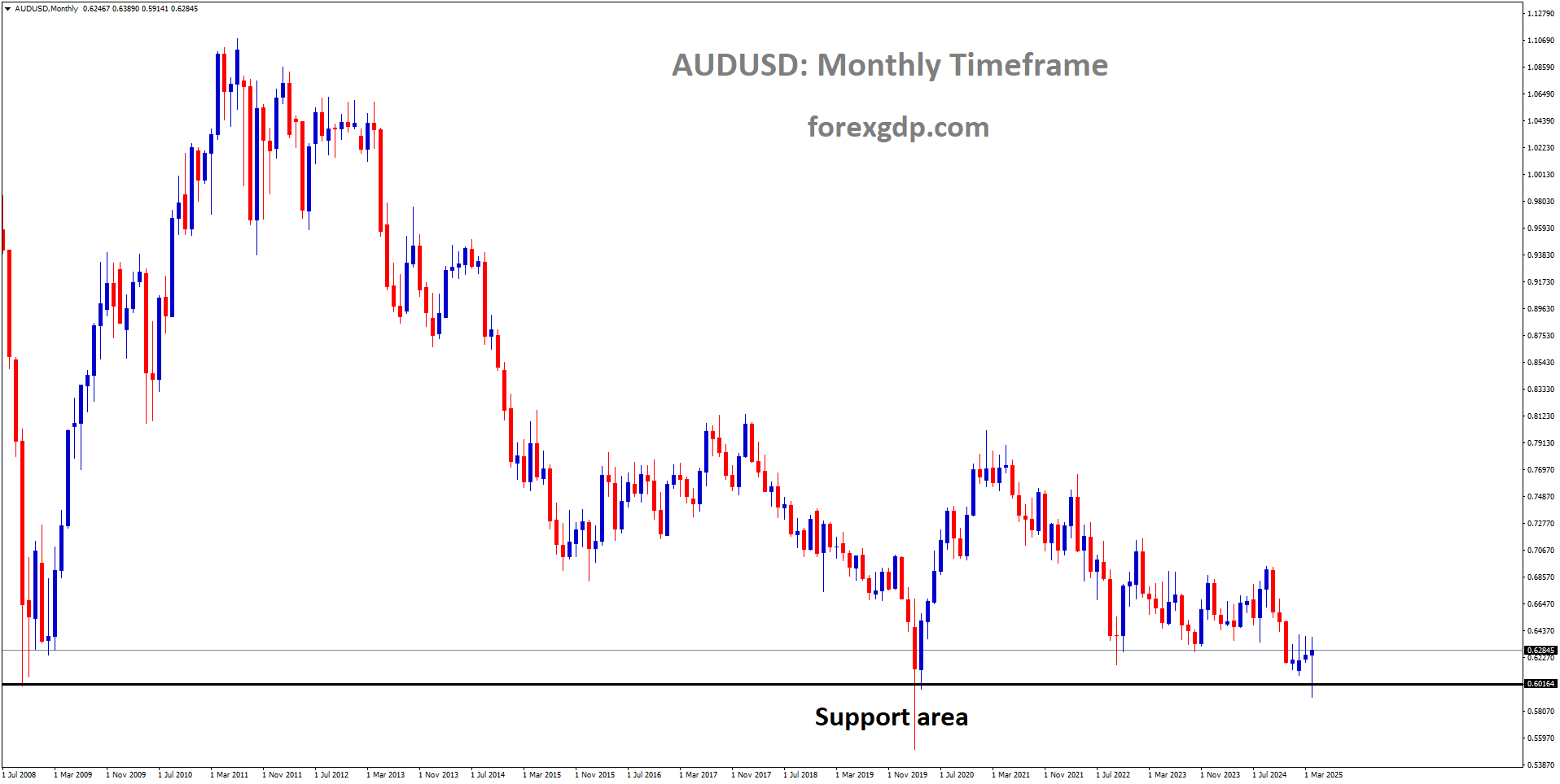 AUDUSD is rebounding from the major support area