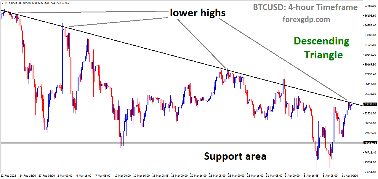 BTCUSD is moving in a Descending Triangle, and the market has reached the lower high area of the pattern