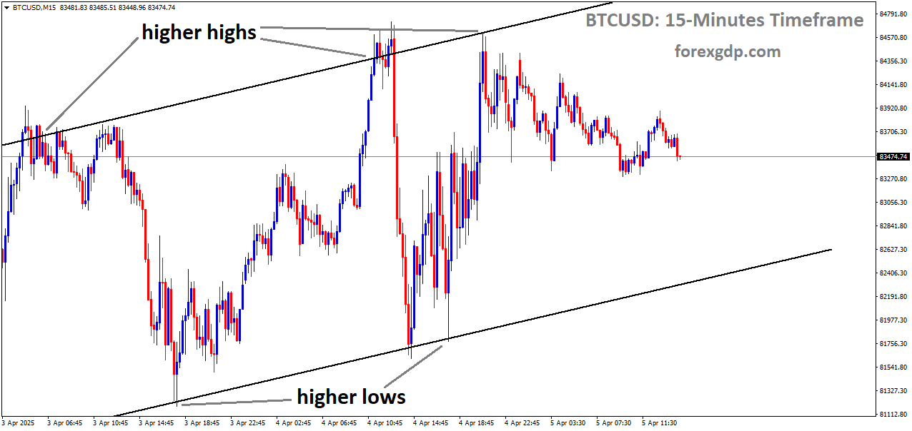 BTCUSD is moving in an uptrend channel, and the market has fallen from the higher high area of the channel