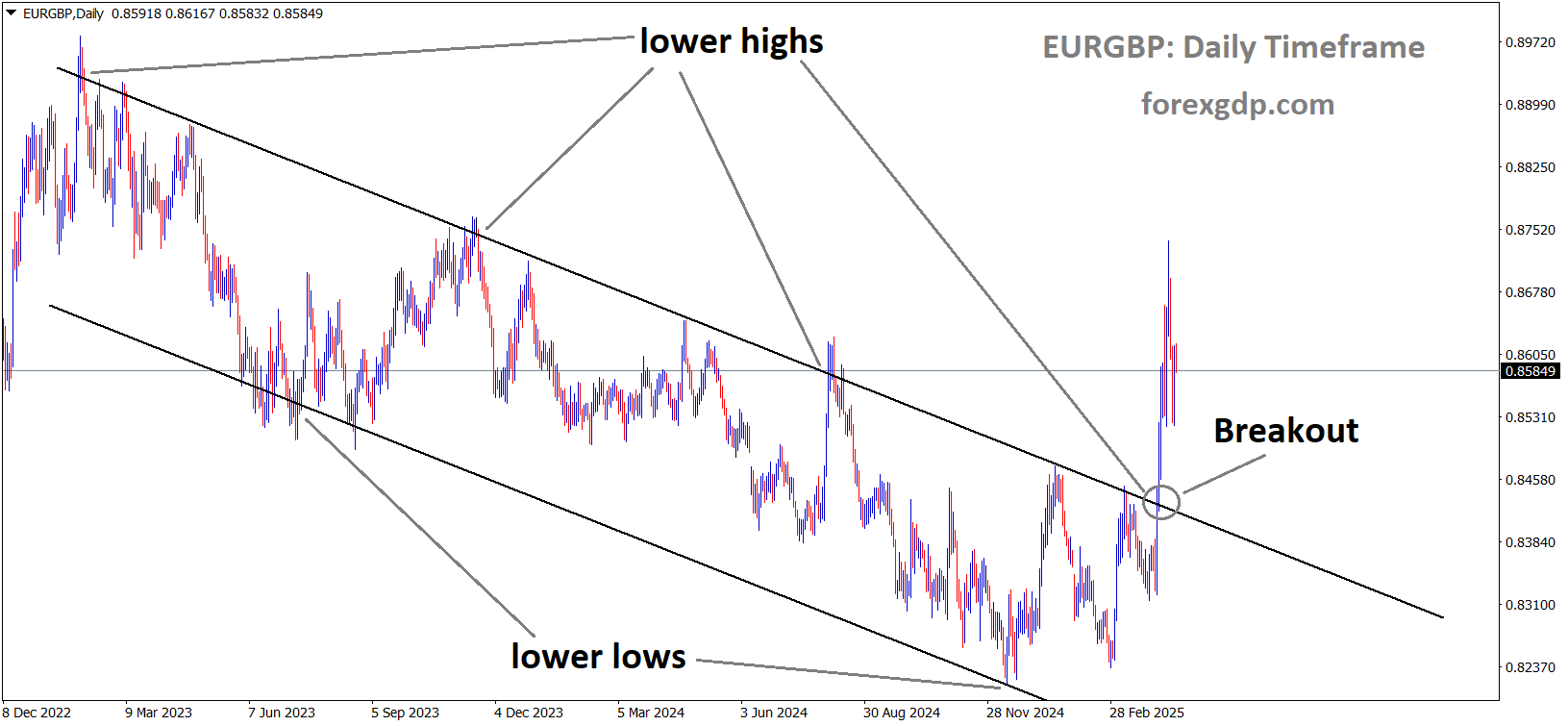EURGBP has broken the descending channel on the upside