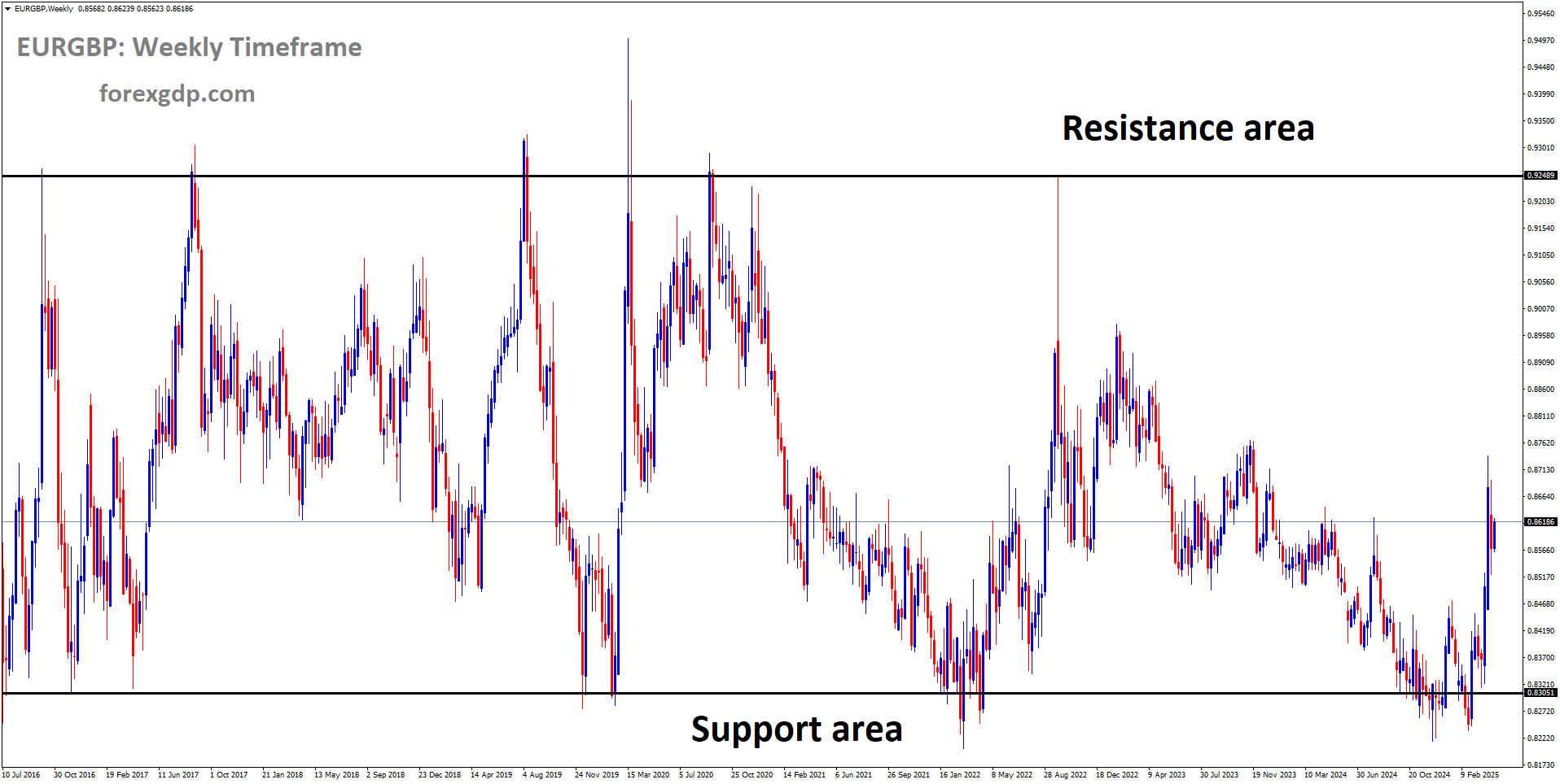 EURGBP is moving in a box pattern, and the market has rebounded from the support area of the pattern