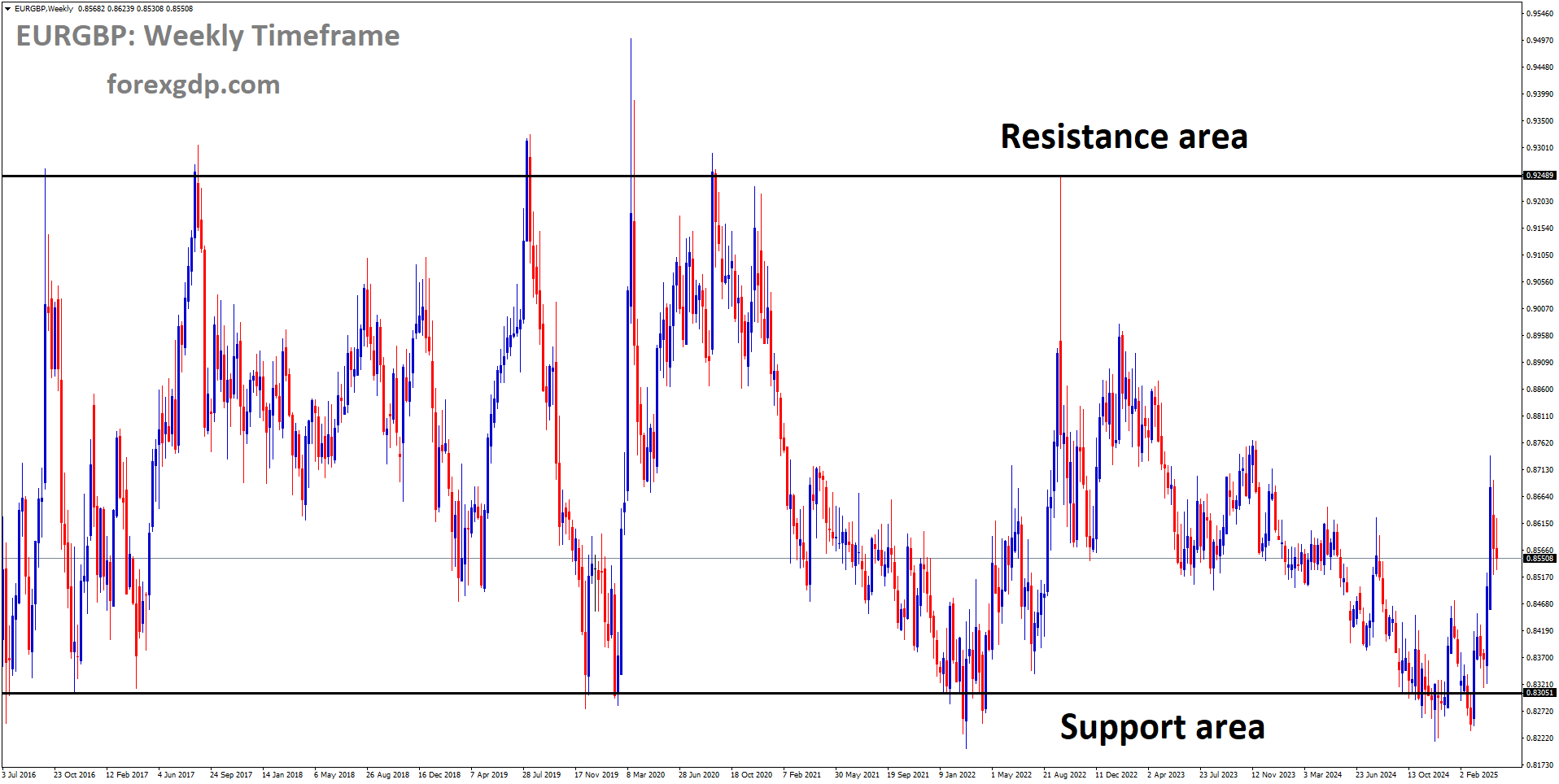EURGBP is moving in a box pattern, and the market has rebounded from the support area of the pattern