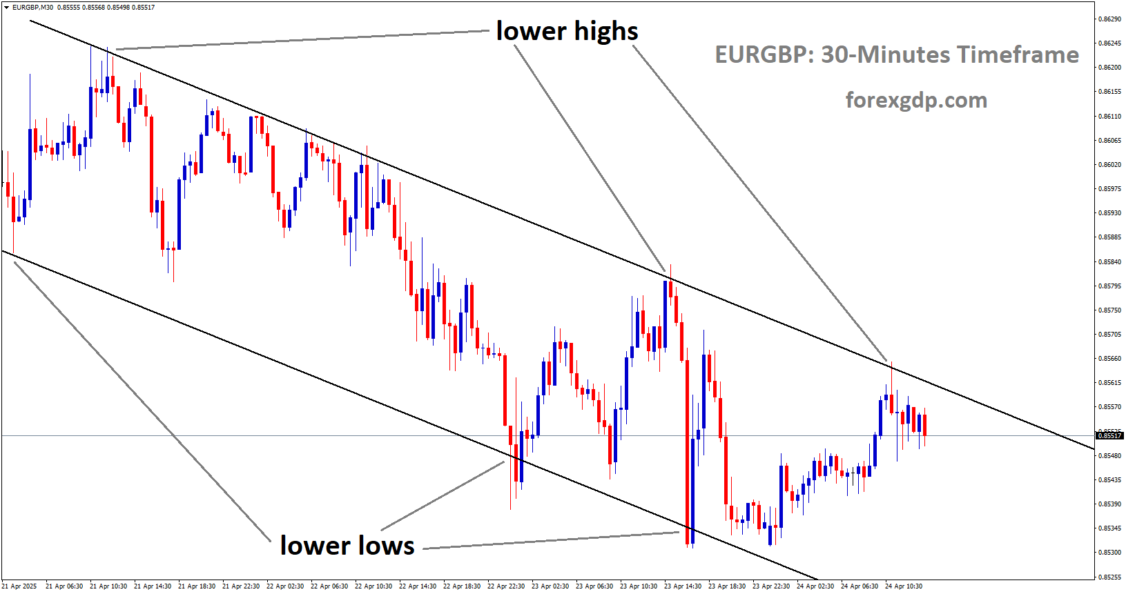 EURGBP is moving in a descending channel, and the market has fallen from the lower high area of the channel