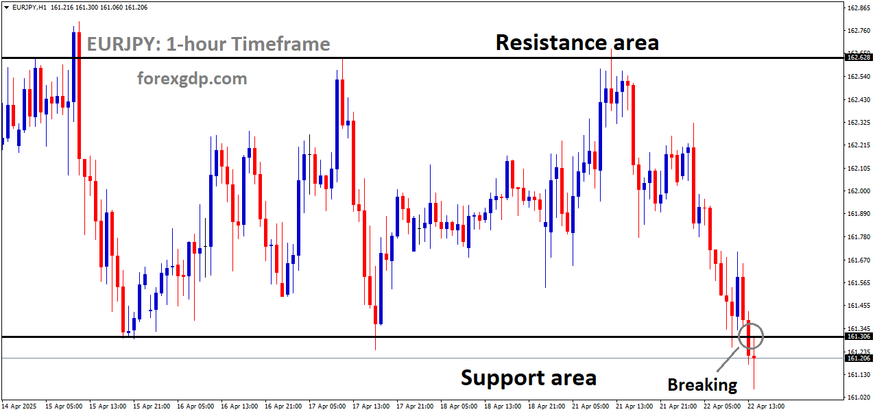 EURJPY is breaking the support area of the box pattern
