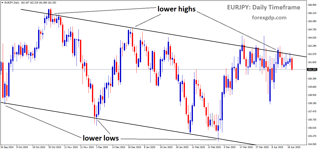 EURJPY is moving in a descending channel, and the market has fallen from the lower high area of the channel