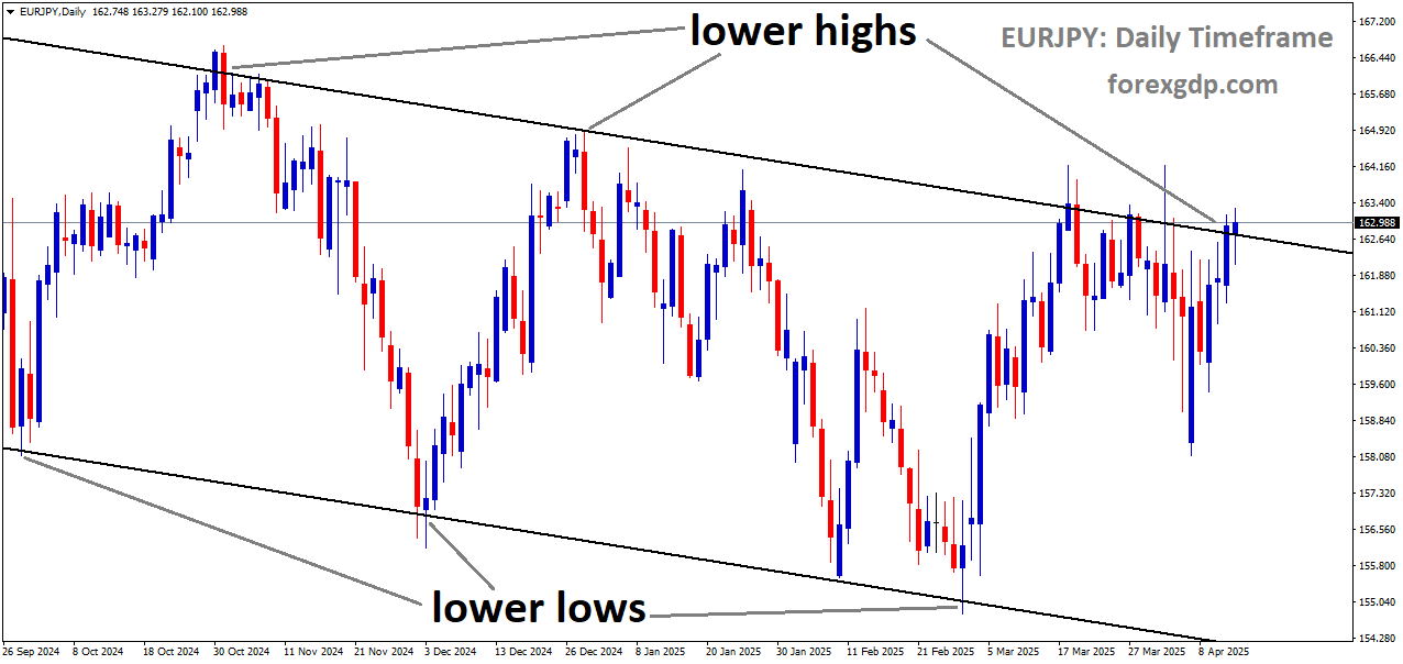 EURJPY is moving in a downtrend channel, and the market has reached the lower high area of the channel