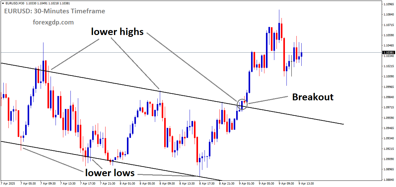 EURUSD has broken descending channel in upside