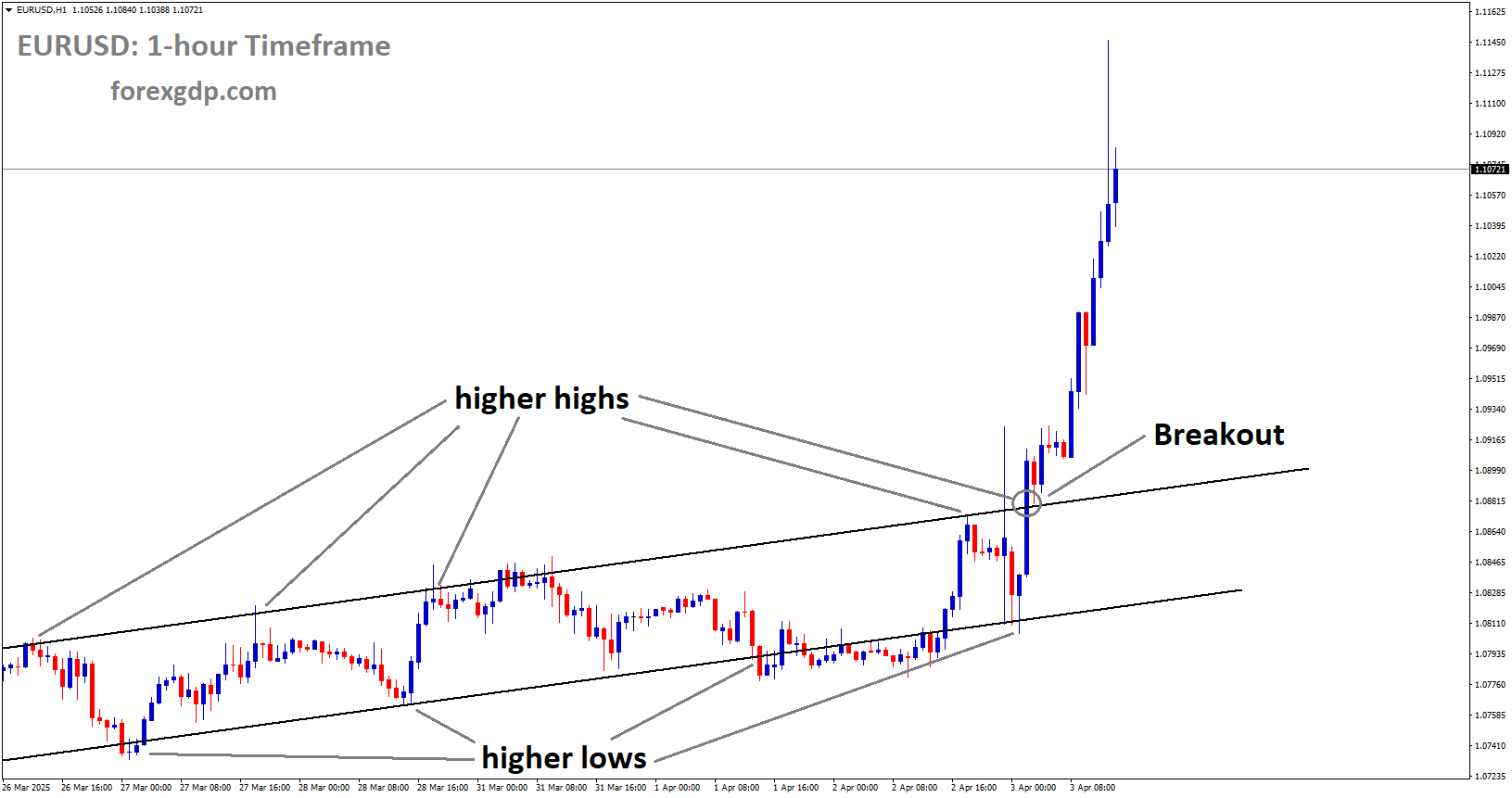 EURUSD has broken the Ascending channel in upside